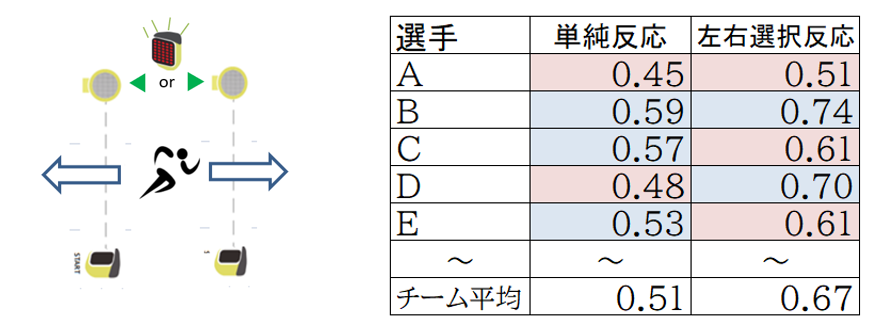 野球選手のためのスプリントとスピード：Part2