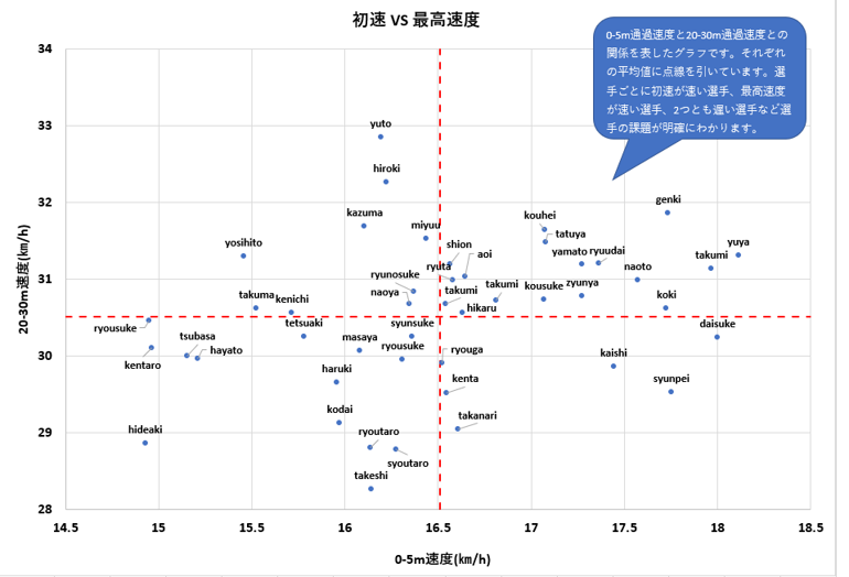 Excel®によるスプリントにおける出だしのスピードとップスピードの散 布図の作成法とそのグラフに氏名を入れる方法