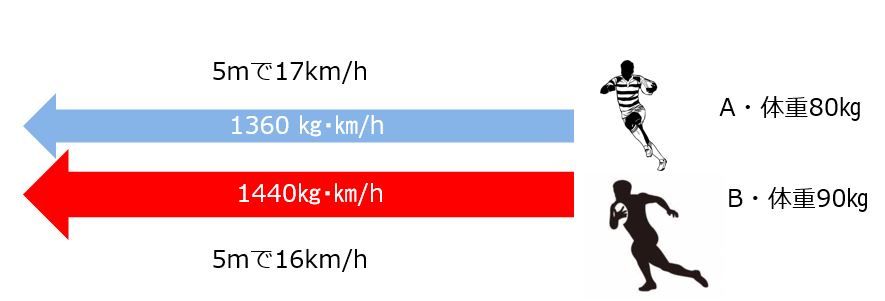 コンタクトスポーツにおいて、コンタクト時の「勢い」を決めるスプリントモメンタム(Sprint Momentum)とは？