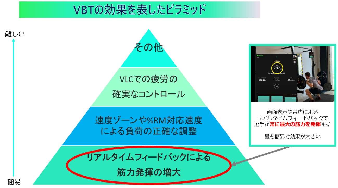 VBTの鍵 : リアルタイムフィードバックによる効果の最大化