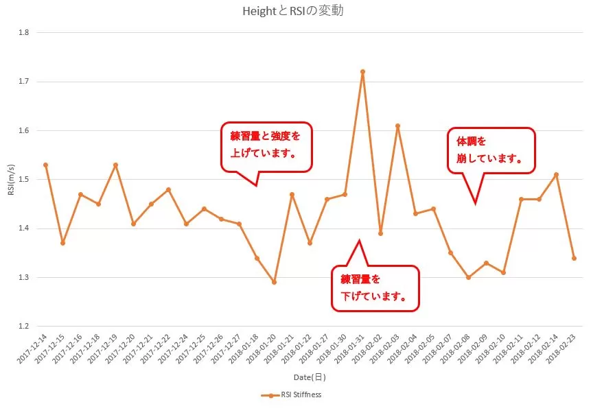 【リバウンドジャンプテスト(RSI)を用いたコンディション管理】